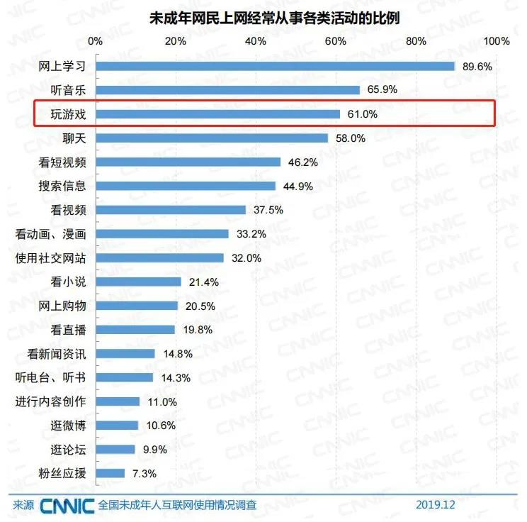 “腾讯游戏靠小学生养活”的荒诞说法，何时休矣？