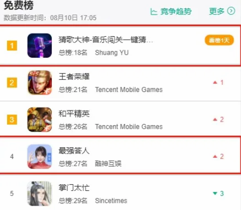 两款答题游戏扫开阴霾重磅归来！跻身中国免费游戏榜Top5