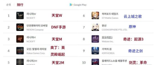 本周，韩国地区畅销榜第一，依然由《天堂W》获得。