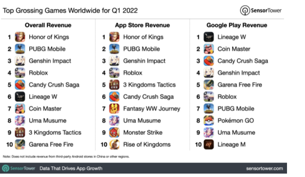 Sensor Tower公布了2022年Q1全球手机游戏营收