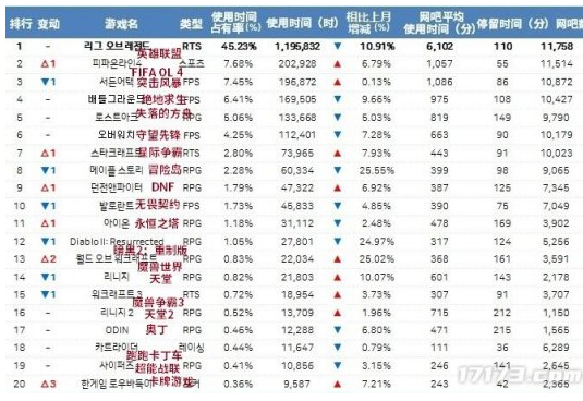 韩国国内3月的端游占有率排行Top20都有哪些游戏呢