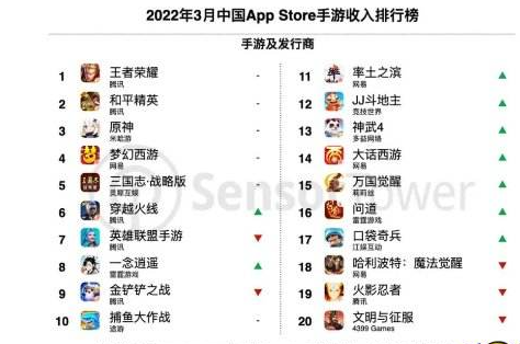 王者荣耀,和平精英,原神占据前三全球3月手游发行商收入榜TO