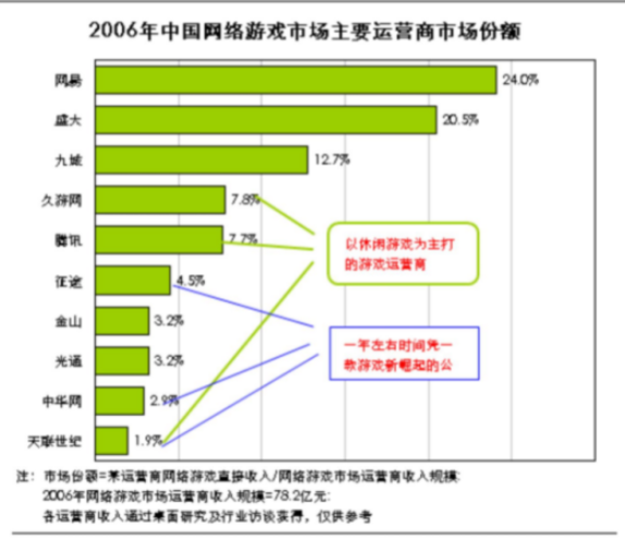 盛行一时的2006经典网游谁是当年的游戏霸主呢大神带你重温经