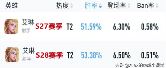 王者荣耀艾琳胜率飙升，黑科技打法成新赛季上分密码