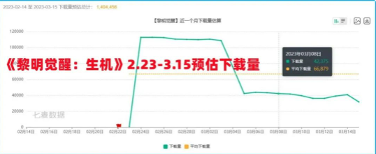 网易《明日之后》与腾讯《黎明觉醒：生机》近期数据对比